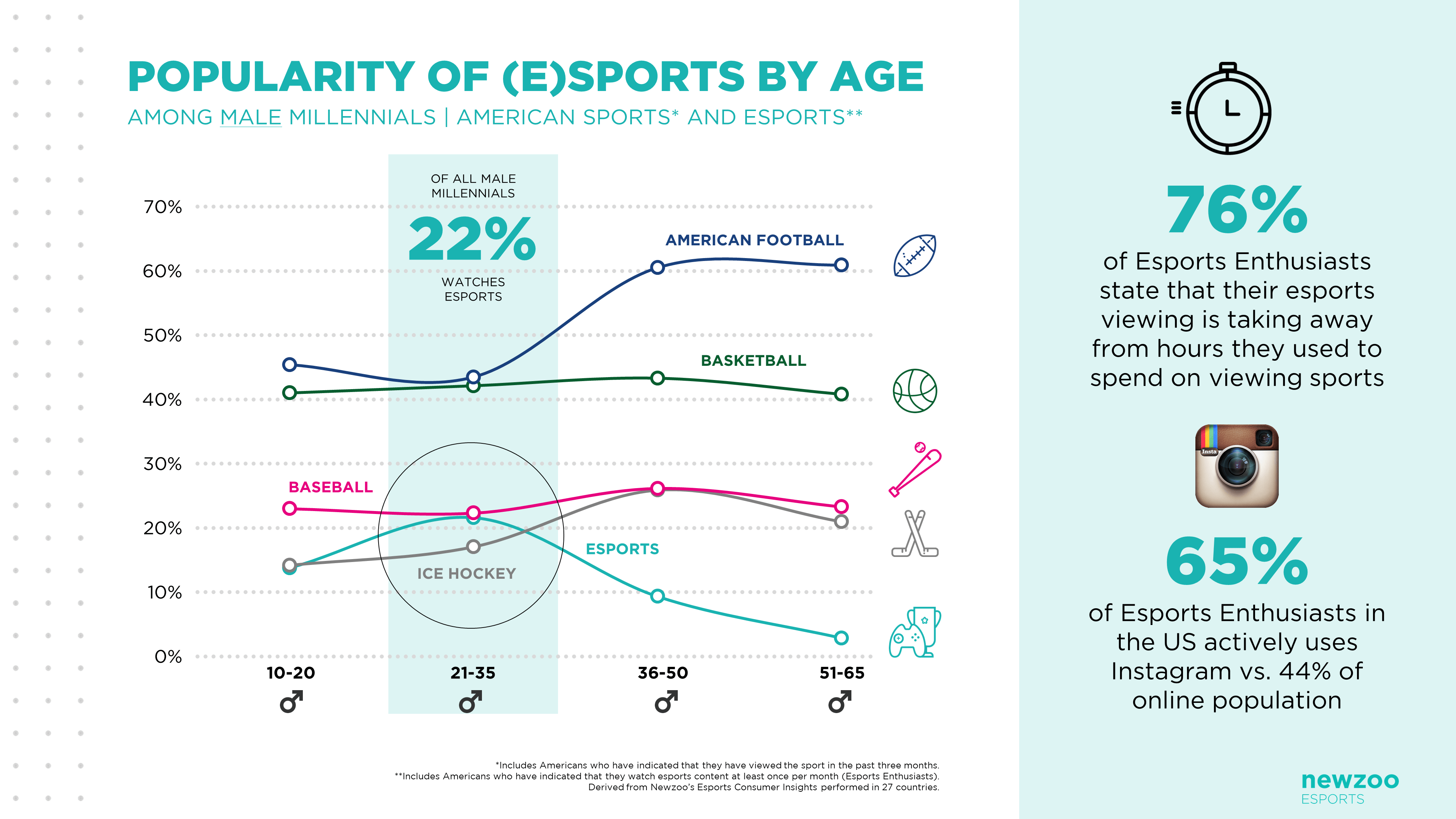 newzoo_popularity_of_esports_and_sports_by_age